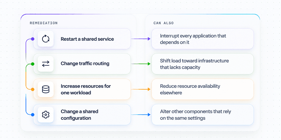 Four remediation actions and the side effect each can have elsewhere: restarting a shared service can interrupt every application that depends on it; changing traffic routing can shift load toward infrastructure that lacks capacity; increasing resources for one workload can reduce availability elsewhere; changing a shared configuration can alter other components that rely on the same settings.