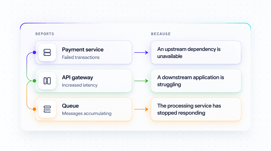 Three components reporting a symptom because of a problem elsewhere: a payment service with failed transactions because an upstream dependency is unavailable, an API gateway with increased latency because a downstream application is struggling, and a queue accumulating messages because the processing service has stopped responding.
