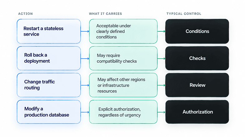 Four recommended actions and the control each typically carries: restarting a stateless service is acceptable under clearly defined conditions; rolling back a deployment may require compatibility checks; changing traffic routing may affect other regions and needs review; modifying a production database requires explicit authorization regardless of urgency.