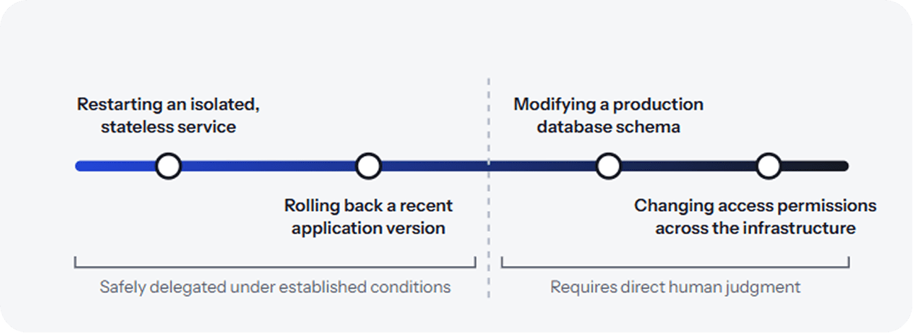 Restarting an isolated, stateless service and rolling back a recent application version can be safely delegated under established conditions; modifying a production database schema or changing access permissions across the infrastructure requires direct human judgment.