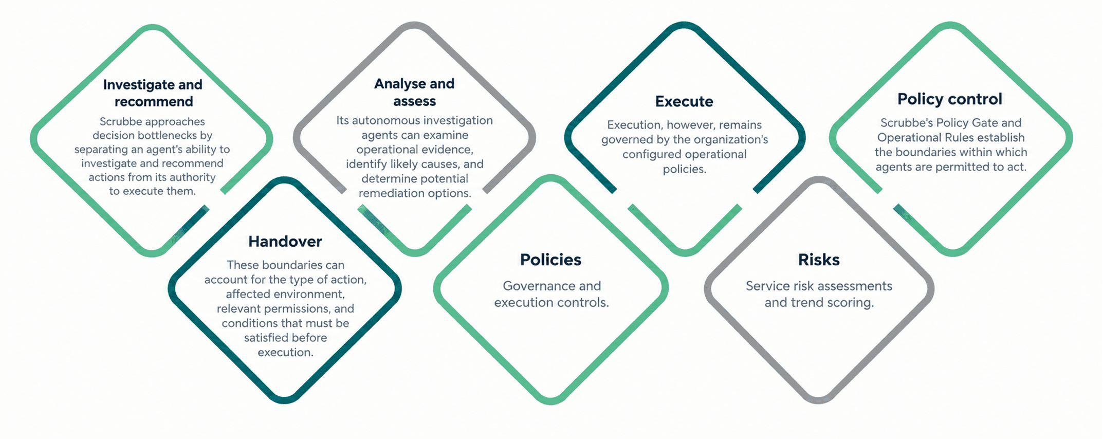 Investigate and recommend, handover, analyse and assess, policies, execute, risks and policy control — the stages between an agent's recommendation and a governed execution.