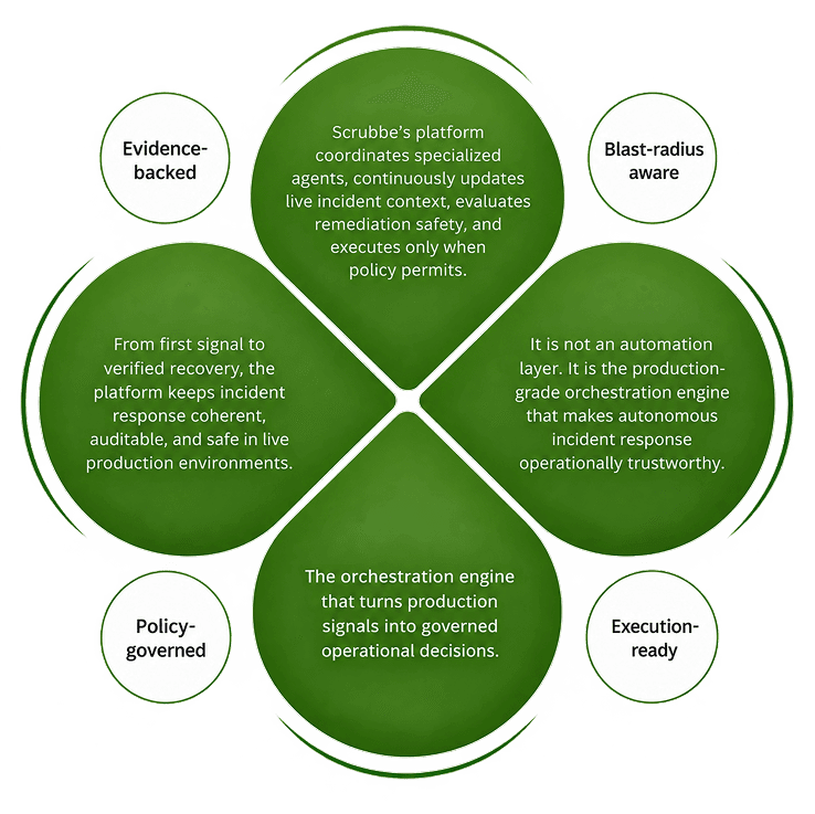 Scrubbe's platform coordinates specialized agents, continuously updates live incident context, evaluates remediation safety, and executes only when policy permits — evidence-backed, blast-radius aware, policy-governed, and execution-ready.