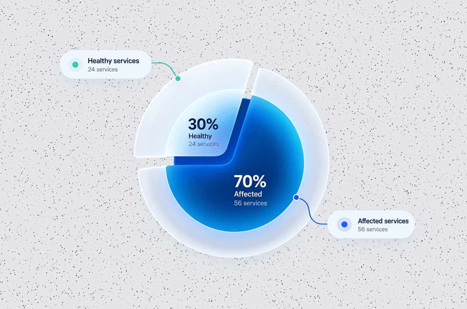 Service health split — 30% healthy across 24 services, 70% affected across 56 services.